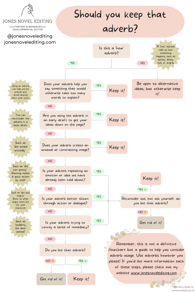 Adverb flow chart.